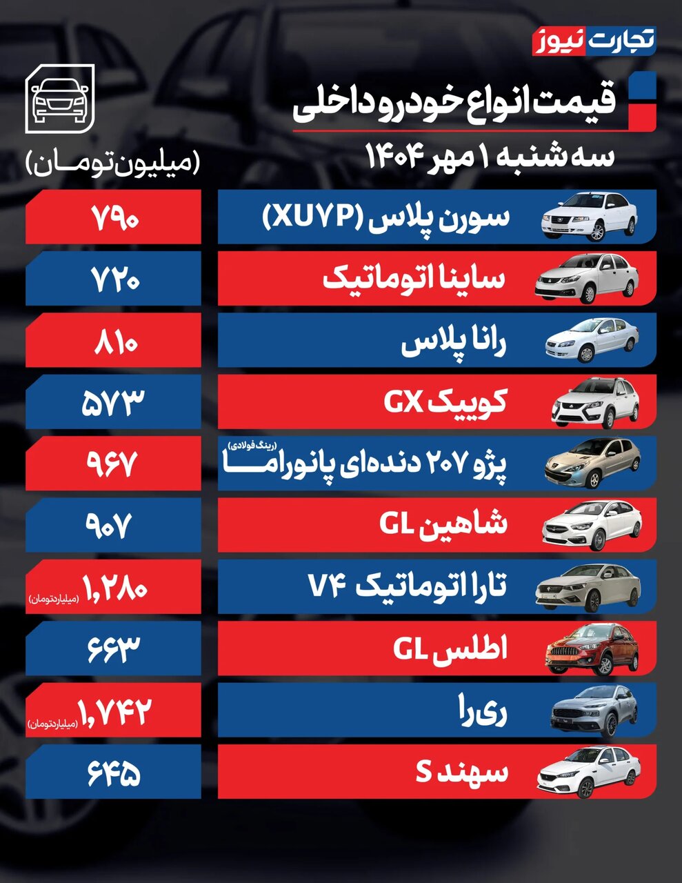 روند صعودی قیمت‌ در بازار خودرو ادامه دارد؟ + جدول قیمت‌ها | تغییرات چشم‌گیر در میان خودروهای مونتاژی