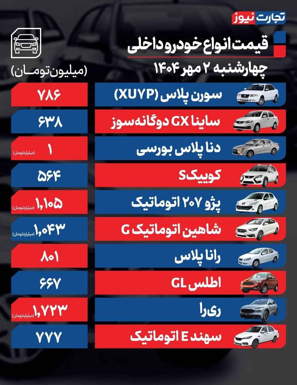 تاثیر قیمت دلار بر بازار خودرو؛  جک J۴، آریزو ۶، دیگنیتی پرستیژ، ری را، ساینا و شاهین چقدر قیمت خورد؟ |  جدول قیمت ها