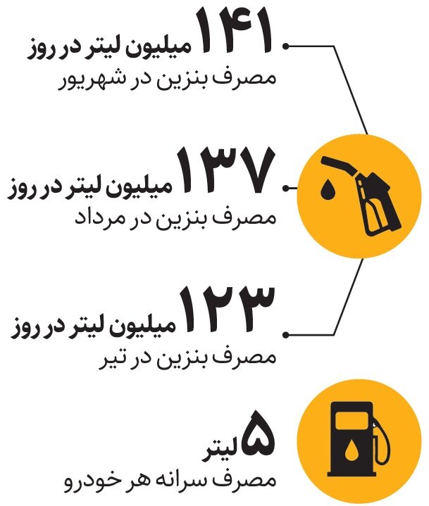 رکوردزنی مصرف بنزین پابه‌پای دلار!