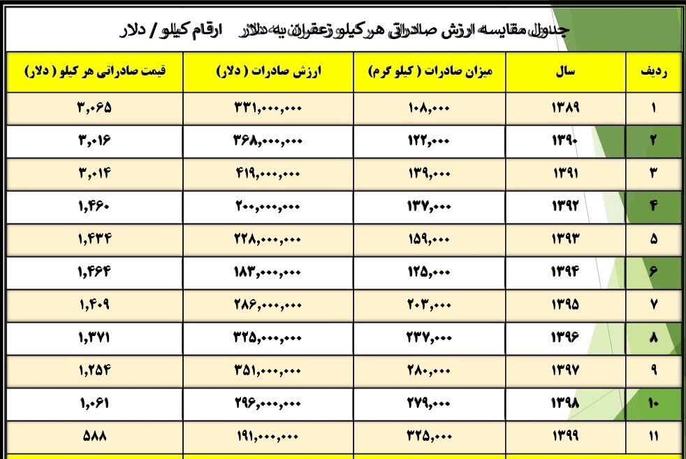 آشفتگی در بازار زعفران | از تربت‌حیدریه تا دبی؛ رد پای سودهای میلیاردی مافیا