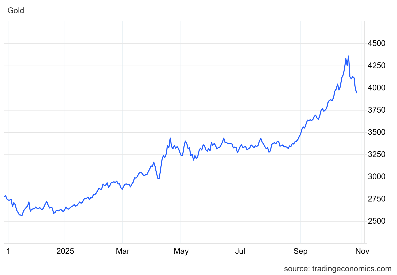 تحلیل بازار طلا و نقره ؛ عقب‌نشینی موقت در مسیر صعود؟