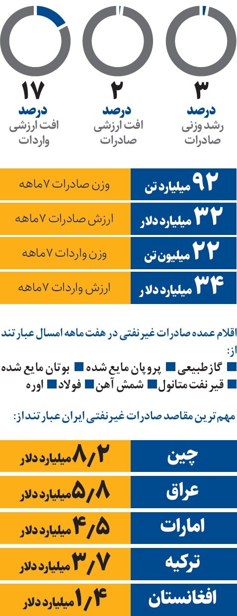 با ۵ مقصد صادراتی ایران آشنا شوید | تجارت غیرنفتی ایران به روایت آمار