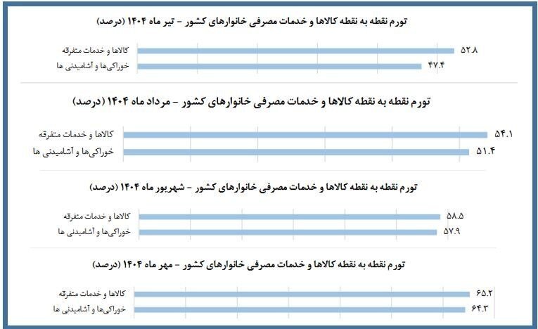 کدام خوراکیها بیشترین تورم ماهانه را ثبت کردند؟ + جزئیات گزارش مرکز آمار از میزان تورم در ماه مهر