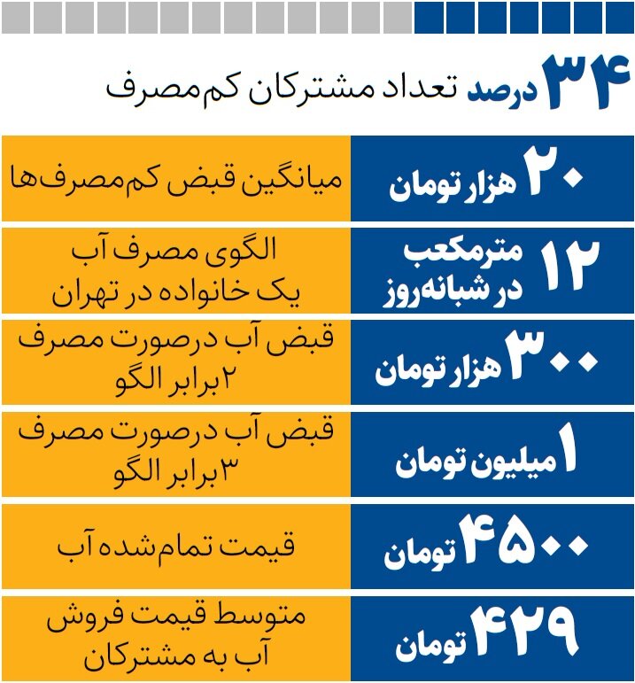 قبض مشترکان آب چگونه محاسبه می‌شود؟