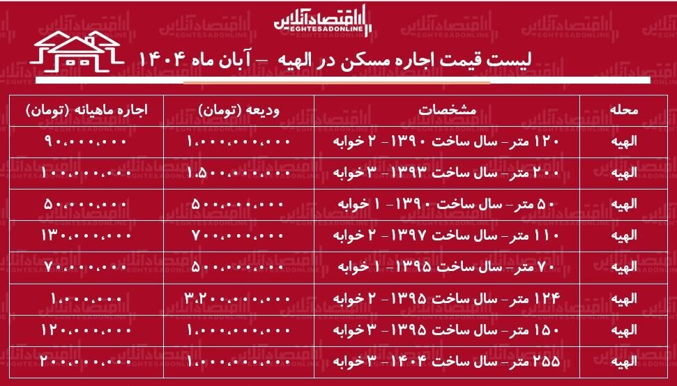 لوکس نشین ها برای اجاره یک آپارتمان ۲۰۰ متری چقدر هزینه می کنند؟ | قیمت اجاره در یک منطقه لاکچری تهران را ببینید + جدول
