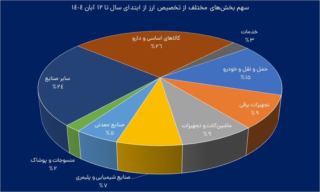 ارز کالاهای اساسی کم شده است؟ | تزریق ۳۵ میلیارد دلار ارز به اقتصاد در ۲۲۸ روز