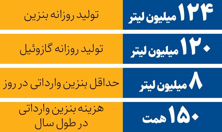 چقدر بنزین وارد می‌کنیم؟