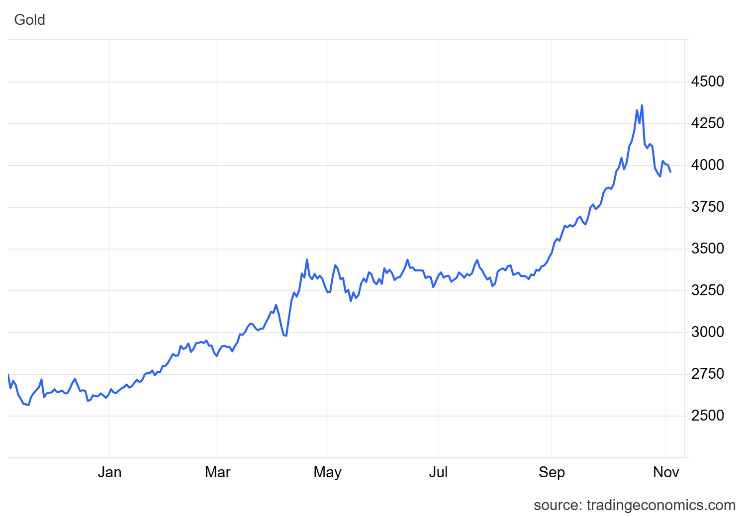 فدرال‌رزرو ترمز طلا را کشید | بازار جهانی در مسیر اصلاح؟