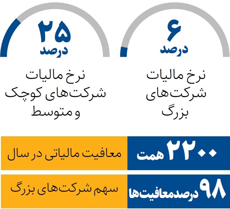 ۲۰ میلیارد دلار معافیت مالیاتی در جیب یکدرصدیها