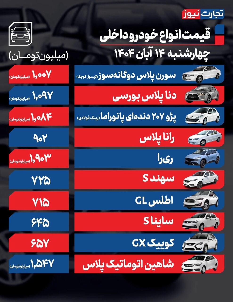 نوسان در بازار خودرو؛ کدام خودروها تا ۵۰ میلیون تومان افت کردند؟  |  جدول قیمت ها