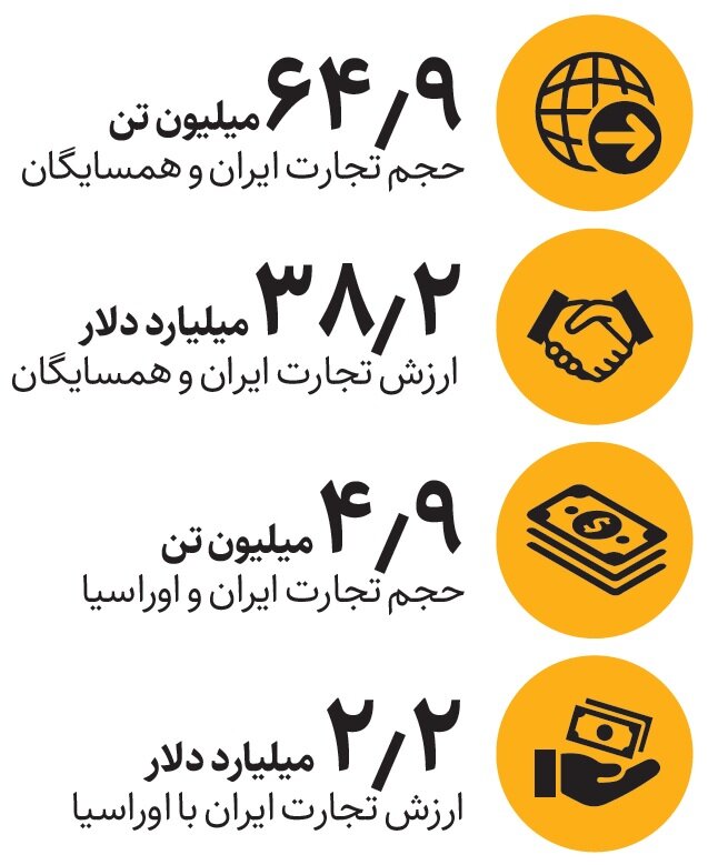تجارت ایران با کشورهای همسایه | ۳۸ میلیارد تجارت با ۱۵ کشور