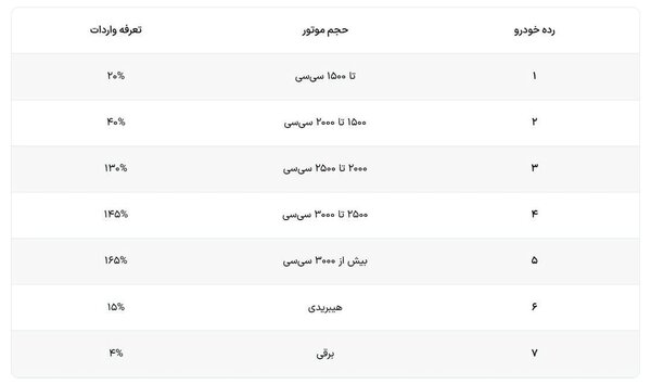 موافقت مجلس با کاهش تعرفه خودروهای وارداتی + جزئیات
