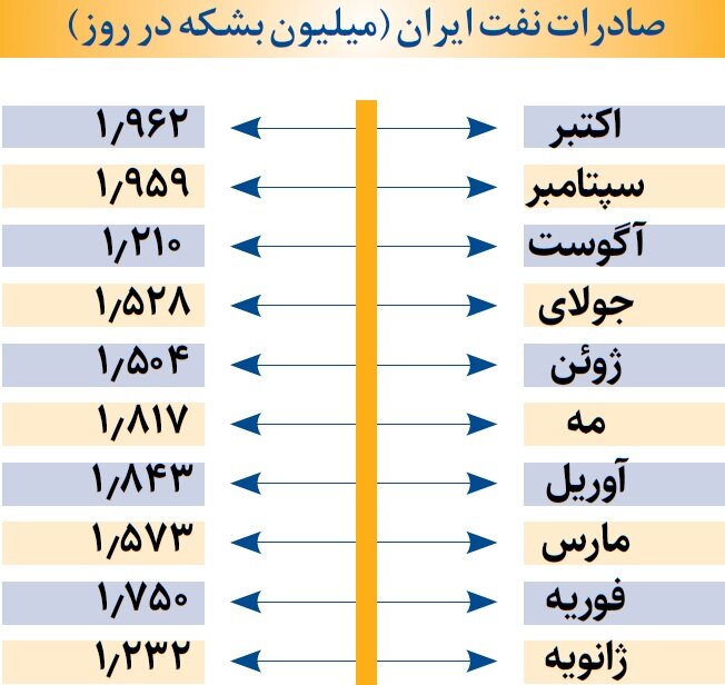 نتیجه تحریمهای نفتی ایران به روایت آمریکا