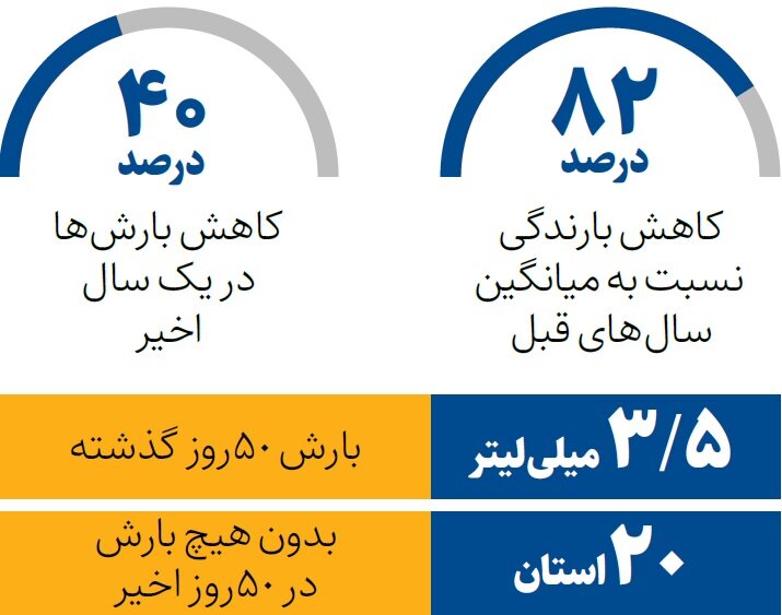رکورد کم آبی شکست! | این آمار عجیب را ببینید
