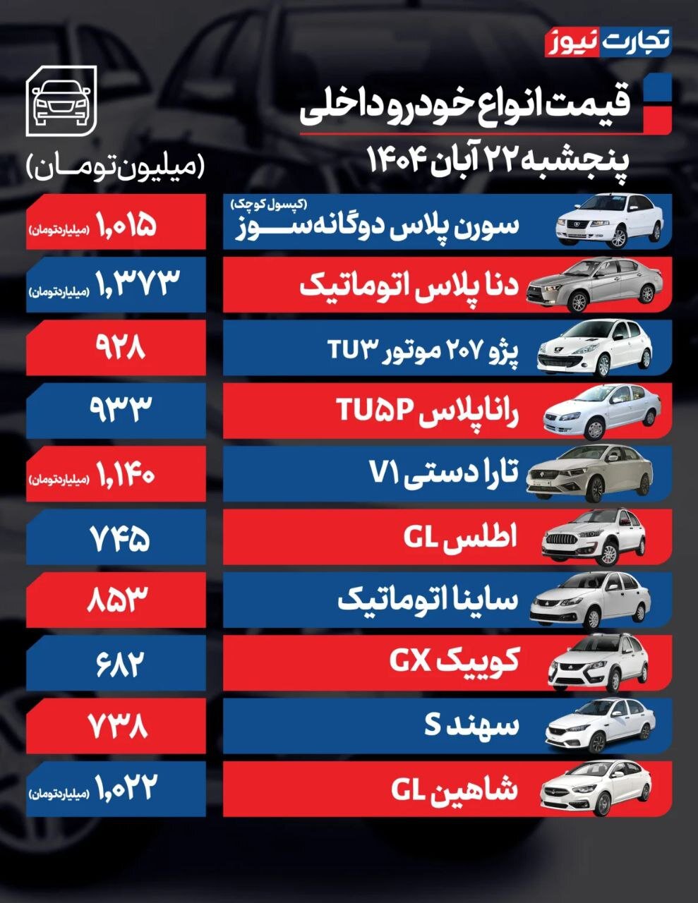 این خودروها ۲۰ تا ۱۰۰ میلیون گران شدند | قیمت خودرو امروز ۲۲ آبان ۱۴۰۴