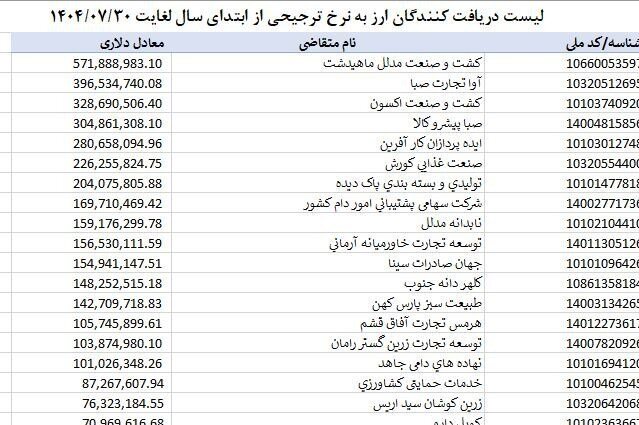 اسامی ارز بگیران بزرگ فاش شد؛ لیست را ببینید | این ۲ شرکت بیشترین ارز ترجیحی را گرفتند!
