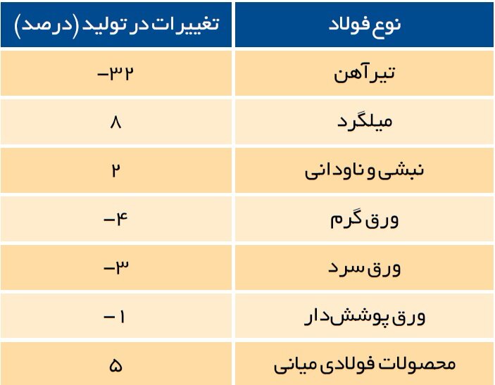 تولید فولاد آب رفت