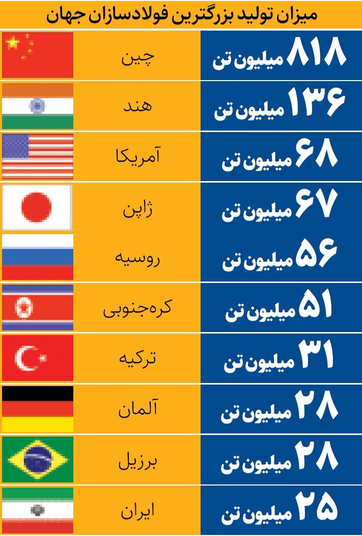ایران در میان غولهای فولادی جهان