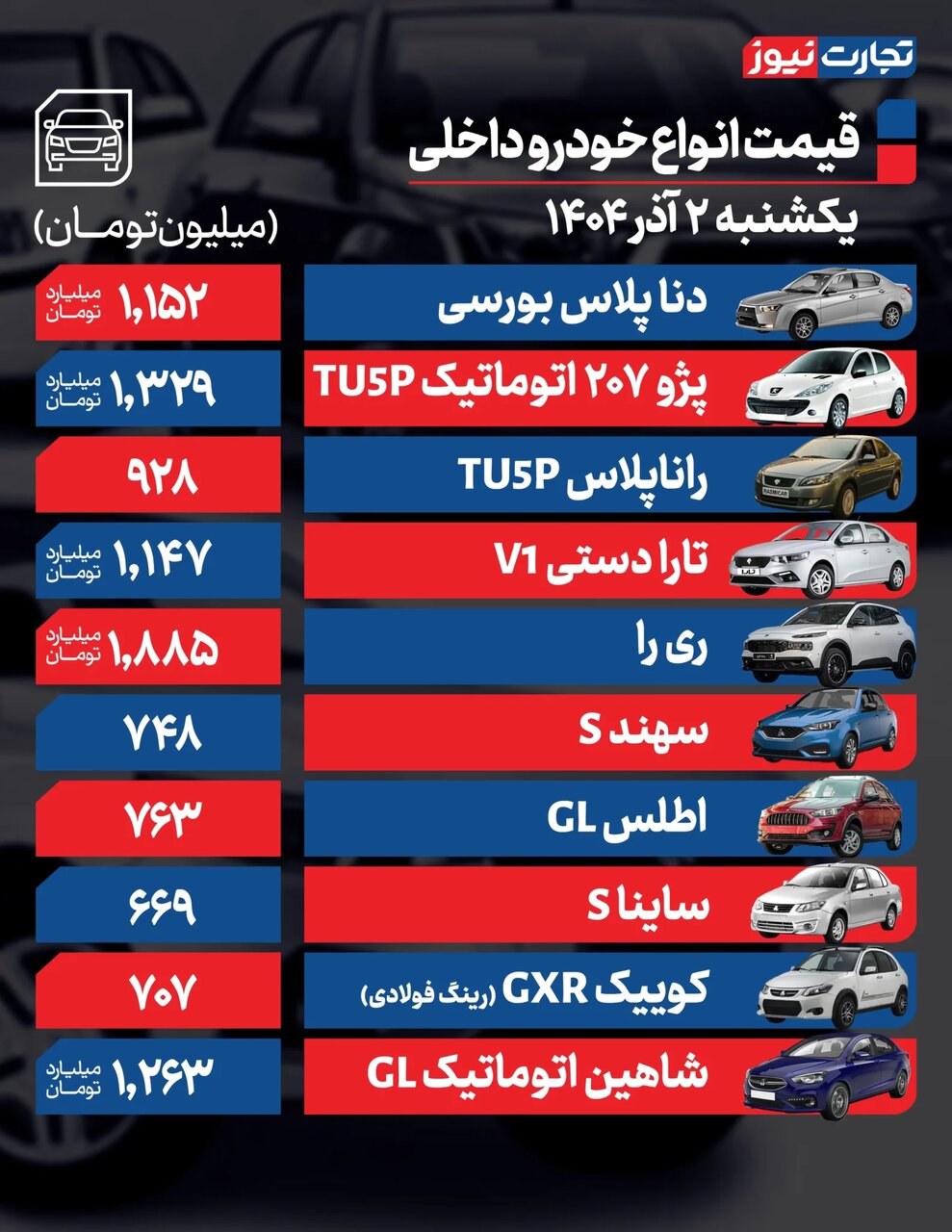 افزایش قیمت خودروها از ۱۲ تا۹۰ میلیون تومان؛ بازار خودرو صعودی شد | جدول قیمت خودروهای داخلی و خارجی