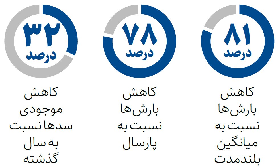 سدهای ۸ استان در وضعیت قرمز | هفته آینده باران می بارد؟