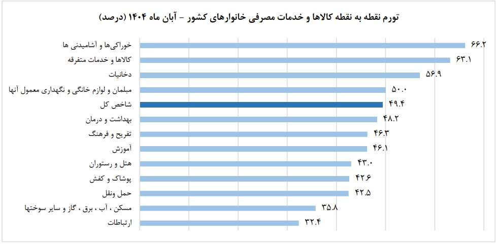 نرخ بالای تورم سالانه در آبانماه اعلام شد | تورم مواد غذایی به ۶۶ درصد رسید