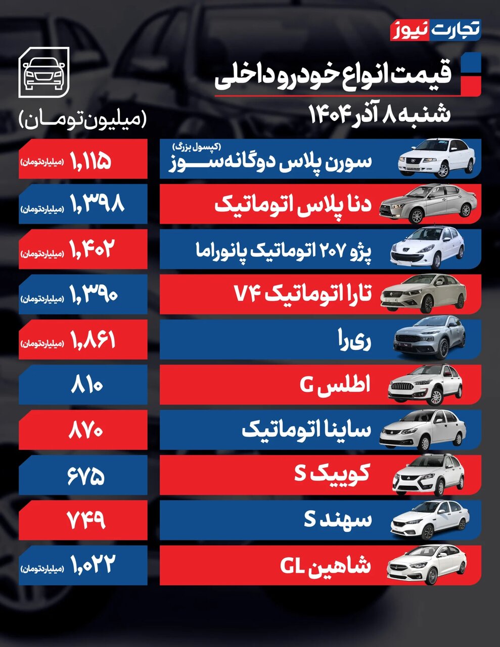 رشد ۱۳ تا ۸۰ میلیون تومانی این خودروها؛ روند افزایشی ادامه دارد | جدول قیمت‌ها