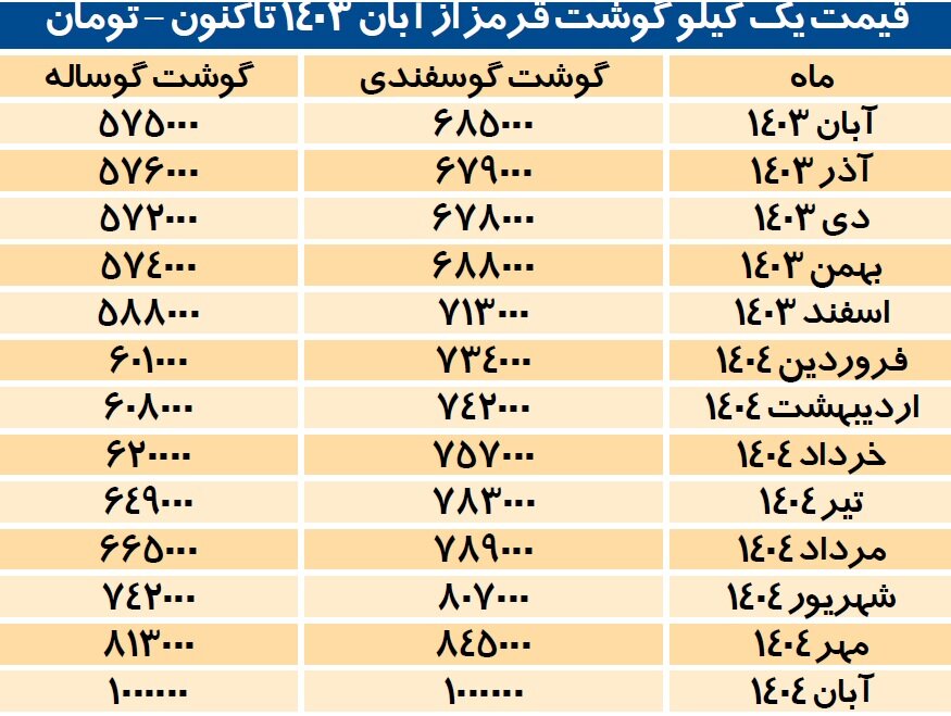 چرا گرانی گوشت قرمز متوقف نمی شود؟ | هشدار کارشناسان درباره چشم انداز بازار