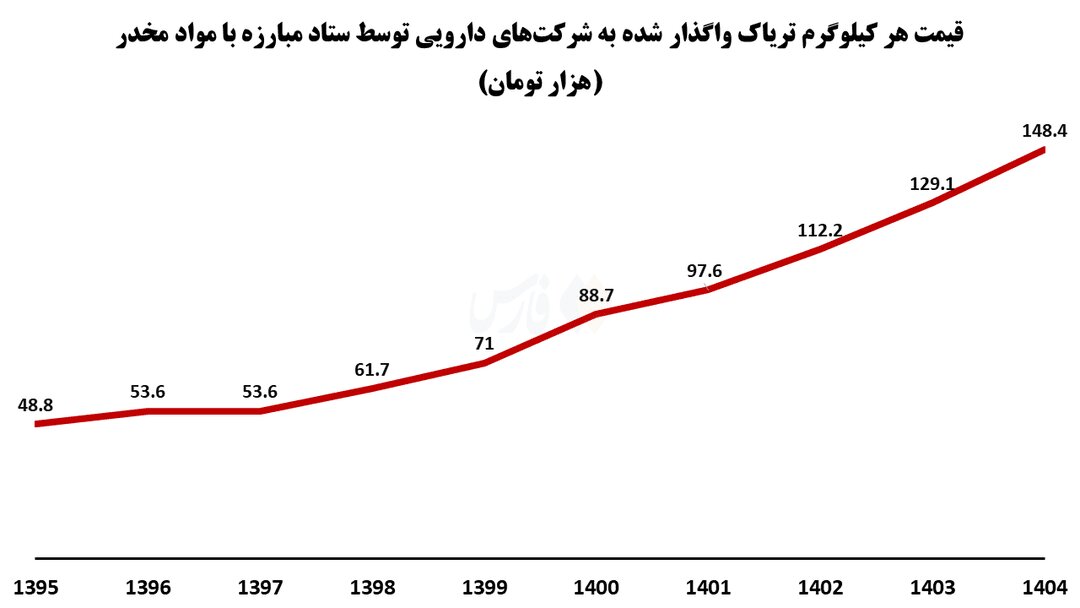 مصرف‌کنندگان تریاک هم یارانه سنگین می‌گیرند | نمودار قیمت تریاک