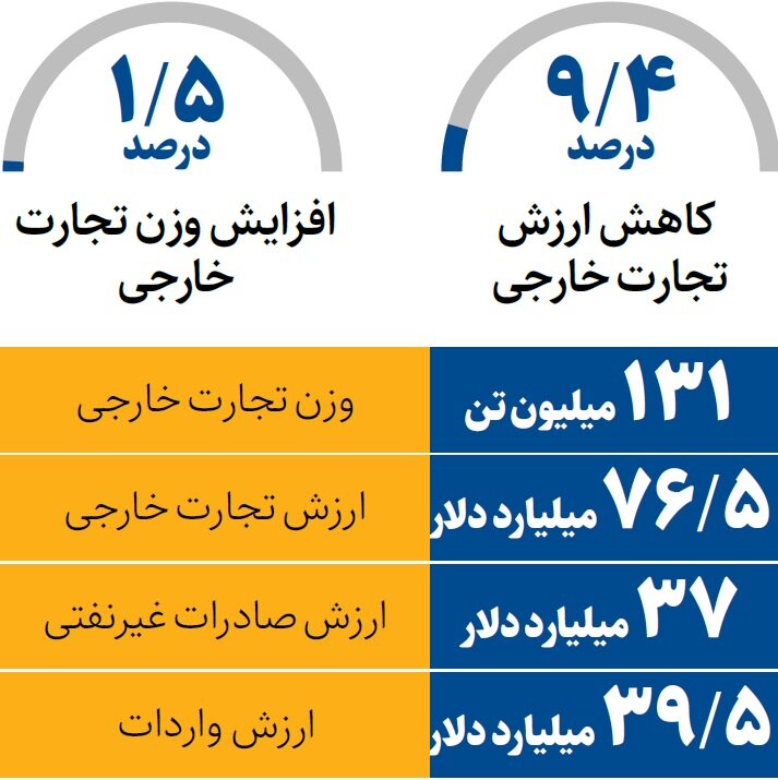 جزئیات تجارت خارجی ایران در ۸ ماهه امسال
