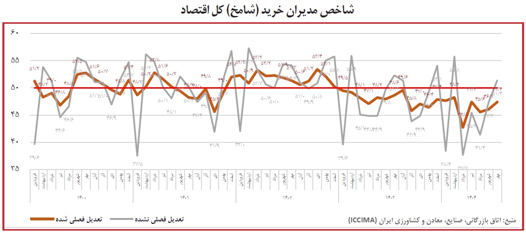 رشد محدود صنعت در مهر؛ رکود کل اقتصاد ادامه دارد