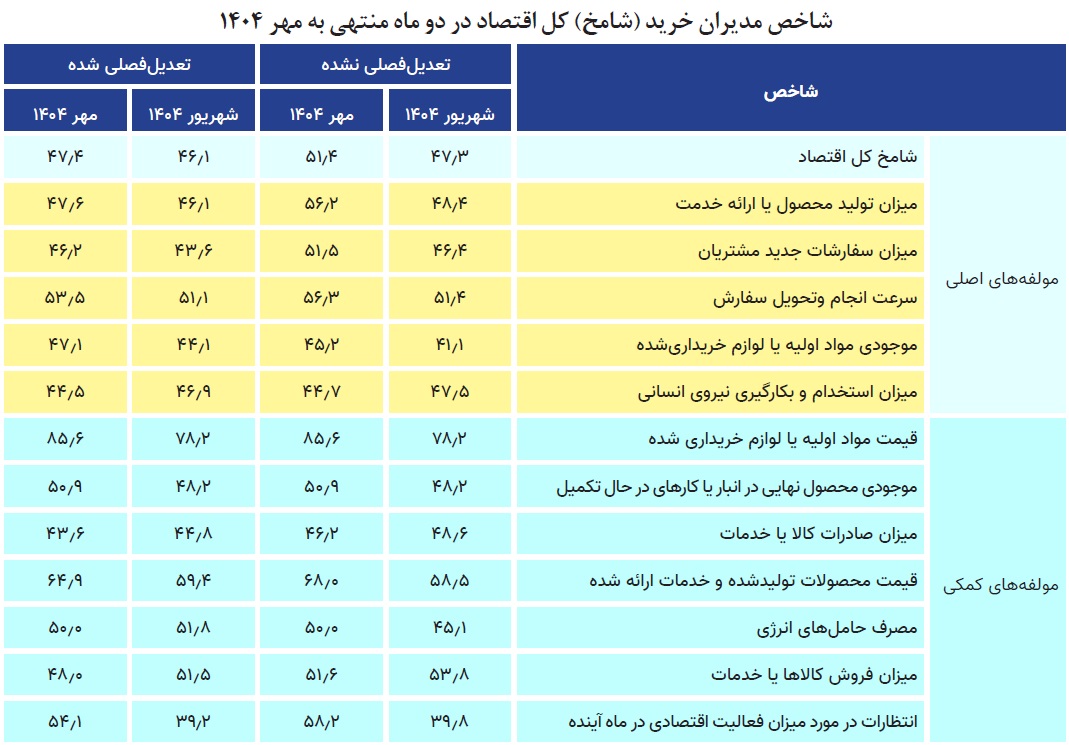 رشد محدود صنعت در مهر؛ رکود کل اقتصاد ادامه دارد