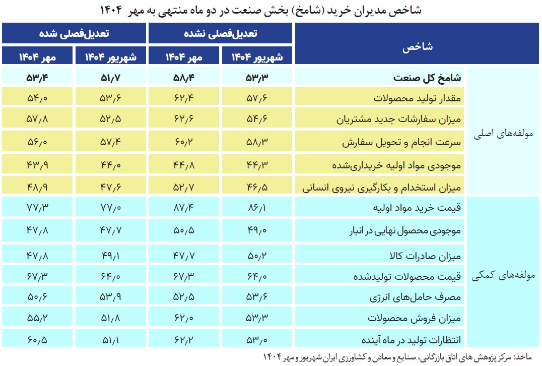رشد محدود صنعت در مهر؛ رکود کل اقتصاد ادامه دارد