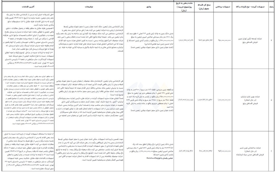 ۱۳۲۴ میلیارد تومان ناپدید شد | بمب وامهای عجیب یک خودرو ساز؛ وام میلیاردی برای خرید برنج و عدس!