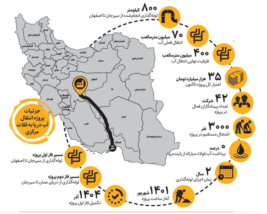 تأمین آب صنایع اصفهان از دریا ؛ بزرگ‌ترین فولادساز ایران دیگر از زاینده رود آب نمی‌ خورد