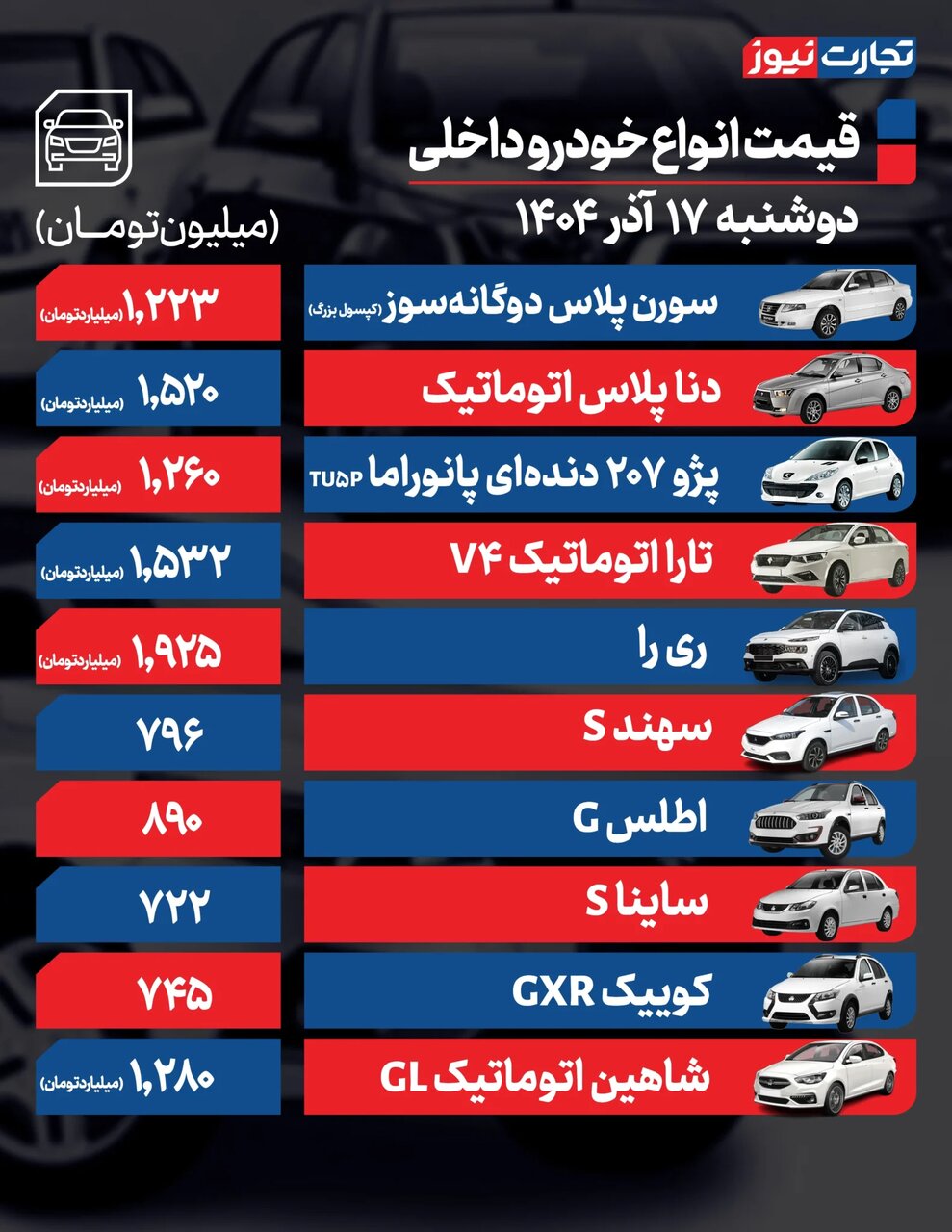 افزایش ۳۰ تا ۹۰ میلیون تومانی برخی خودروها | واکنش بازار به تحولات ارزی شدیدتر شد | جدول قیمت ها