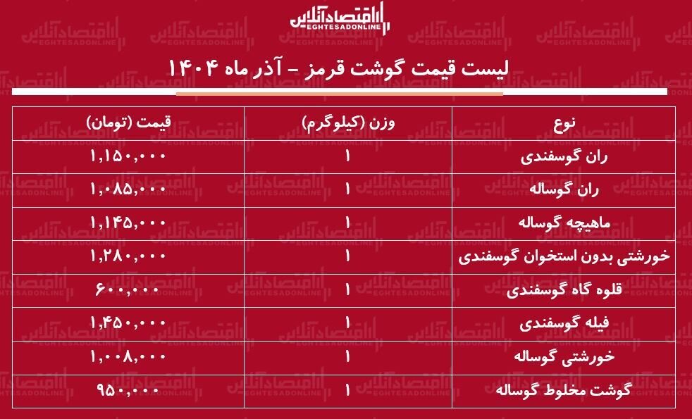 جدیدترین قیمت گوشت قرمز در بازار؛ گوشت خورشتی بدون استخوان گوسفندی کیلویی چند شد؟ | جدول