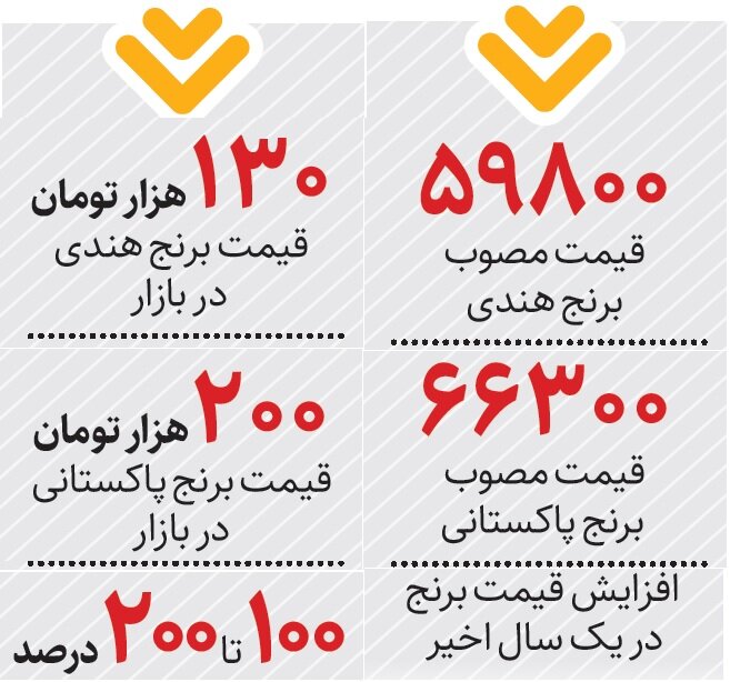 برنج خارجی نایاب شد | با حذف ارز ترجیحی قیمت هر کیلو برنج چقدر می شود؟