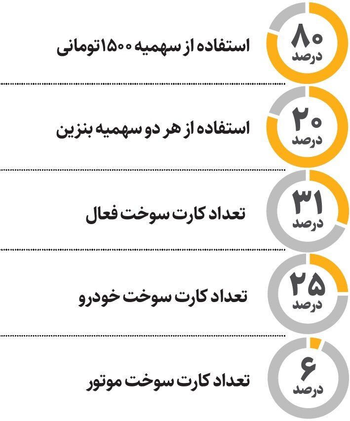 اطلاعات جالب در مورد کارت سوخت ؛ ۶ میلیون کارت تراکنش ندارد