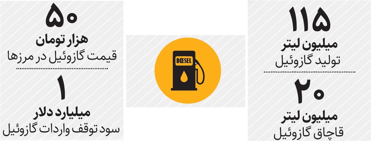 برخورد با قاچاق گازوئیل شدت گرفت | چقدر گازوئیل قاچاق می شود؟