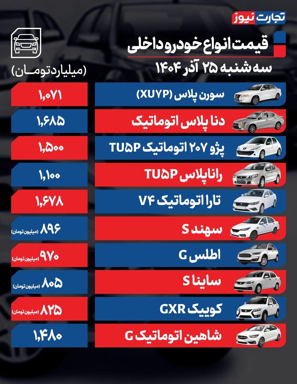 ۲ خودروی پرطرفدار داخلی از یک میلیارد گذشت؛ وضعیت بازار خودرو پس از نوسانات ارزی |  جدول قیمت ها