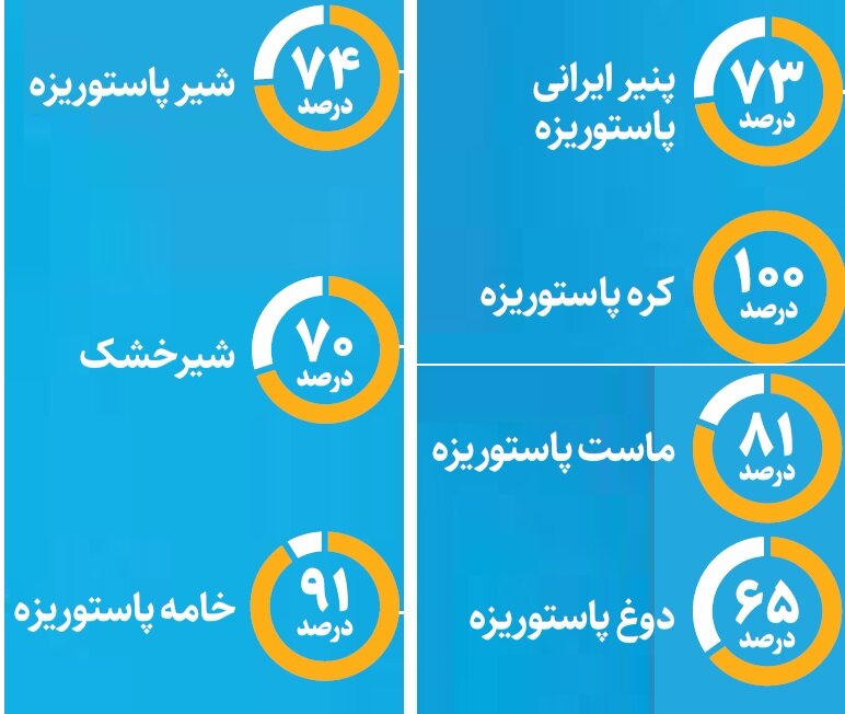 لبنیات بالاخره ارزان می‌شود؟ | پشت پرده دعوای دولت، دامدار و کارخانه‌ها