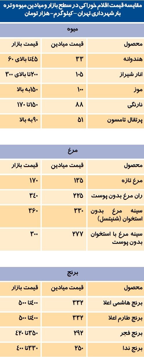 صرفه خرید از میادین تا بازار | اختلاف قیمت اقلام خوراکی در میادین شهرداری با بازار چقدر است؟