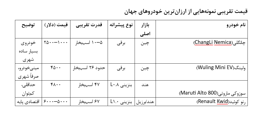آیا خودرو در ایران ارزان است؟ ؛ بررسی ادعای «خودروی ۴۶۰۰ دلاری» در مقایسه با بازار جهانی خودرو | اگر خودرو در ایران ارزان است چرا دست نیافتنی است؟