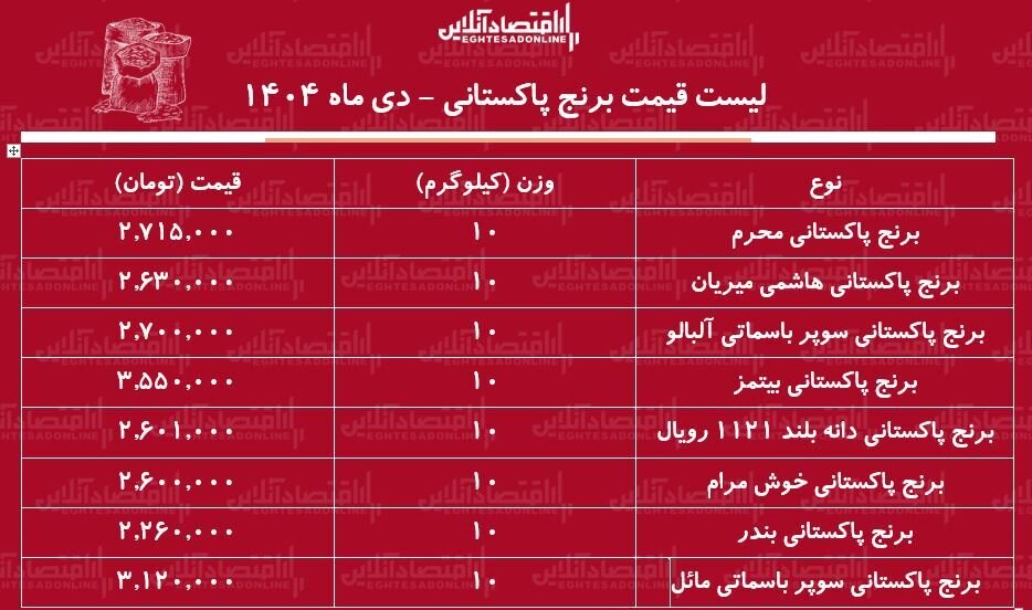 قیمت این برنج پاکستانی هم کیلویی ۳۵۵ هزار تومان شد+ جدول