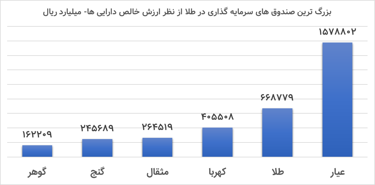 ارزش صندوق‌های طلا از مرز ۴۵۰ هزار میلیارد تومان گذشت | بازده یک‌ساله این صندوق‌ها چقدر بود؟