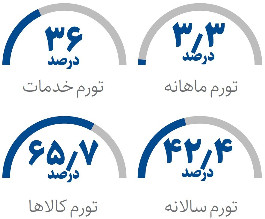 رشد سه برابر تورم کالا در مقابل خدمات | هزینه معیشت ۵.۲ درصد بیشتر شد
