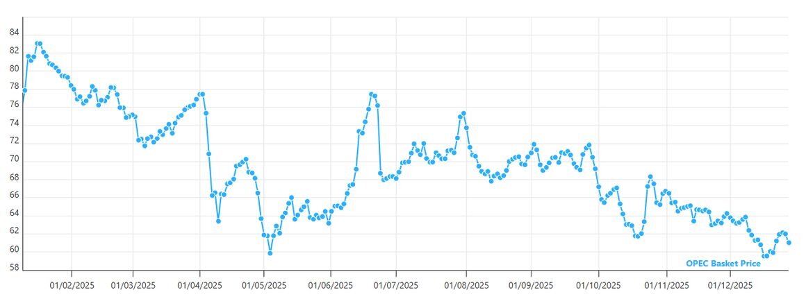 تازهترین گزارش ماهانه اوپک از قیمت نفت سنگین ایران؛ سال سخت اوپک