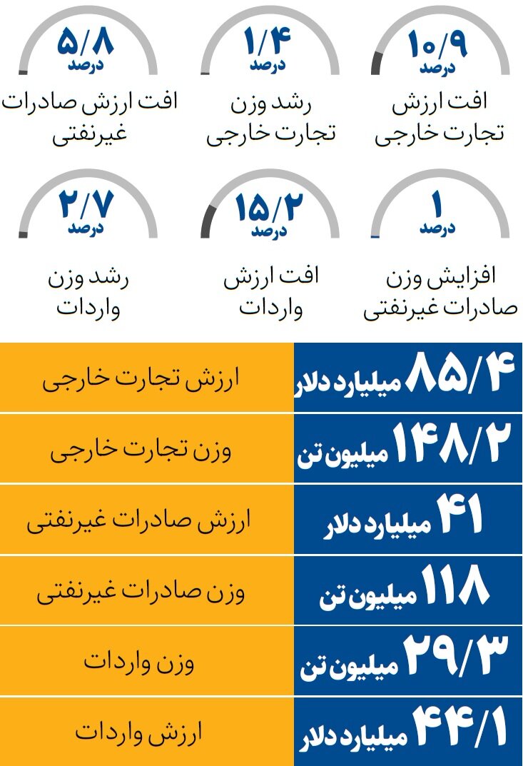 روایت آمار از تجارت خارجی ۹ ماهه امسال ؛کاهش ارزش همزمان با رشد وزن صادرات