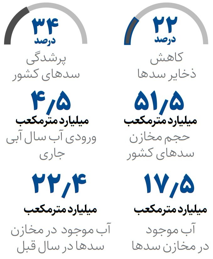 تشنگی سدها در زمستان | ذخیره آب ۲۲ درصد از پارسال کمتر است