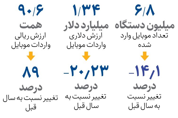 کاهش واردات موبایل به روایت آمار
